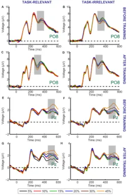 Figure 3. Grand average ERP responses shown for the PO8 (A-D) and Pz  (E-H) electrodes