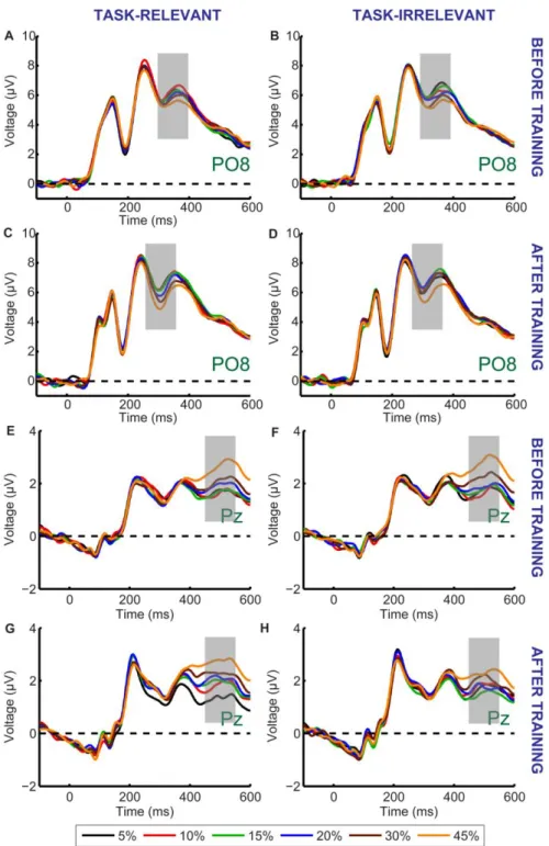 Figure 2.6 Grand average ERP responses shown for the PO8 (A-D) and Pz (E-H) electrodes
