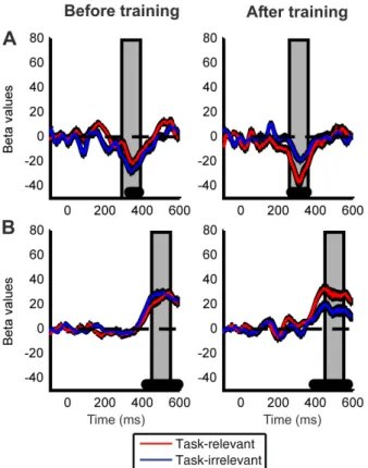 Figure 2.8 Learning effects on the motion strength dependent modulation of the ERP responses