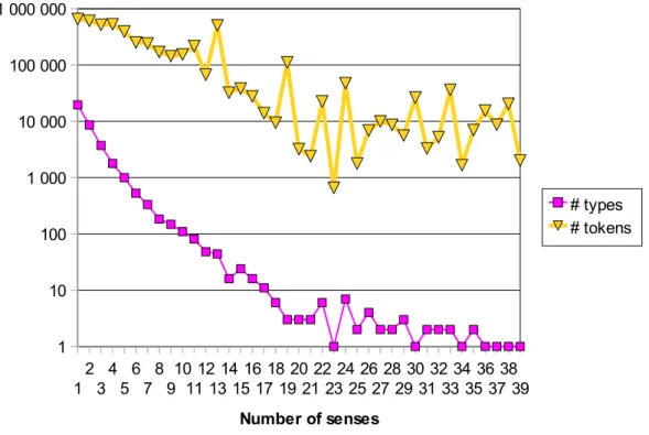 Figure 3.7: The distribution of polysemy in the 10-million word American National Corpus