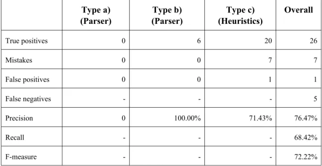 Table 4.30 shows that the evaluation corpus did not contain any instances of type a)  that the system tried to resolve