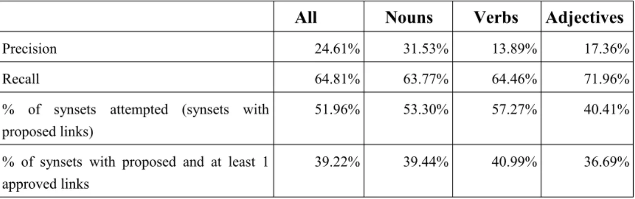 Table 2.8  reveals a two-sided picture. On the one hand, for each part of speech, the  precision   of   the   automatically   generated   translation   links   was   low   (24.61%   overall)