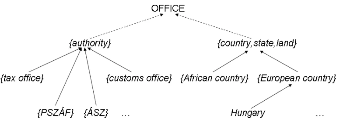 Figure 5.8: Mapping semantic classes used by the information extraction engine to concepts in the  Hungarian WordNet ontology