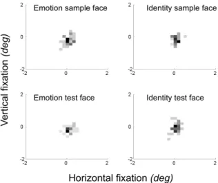 Figure 2.8: Representative fixation patterns of one subject during the practice session preceding Experiment 4, shown separately for emotion and identity  discrim-ination trials recorded during sample and test face presentation
