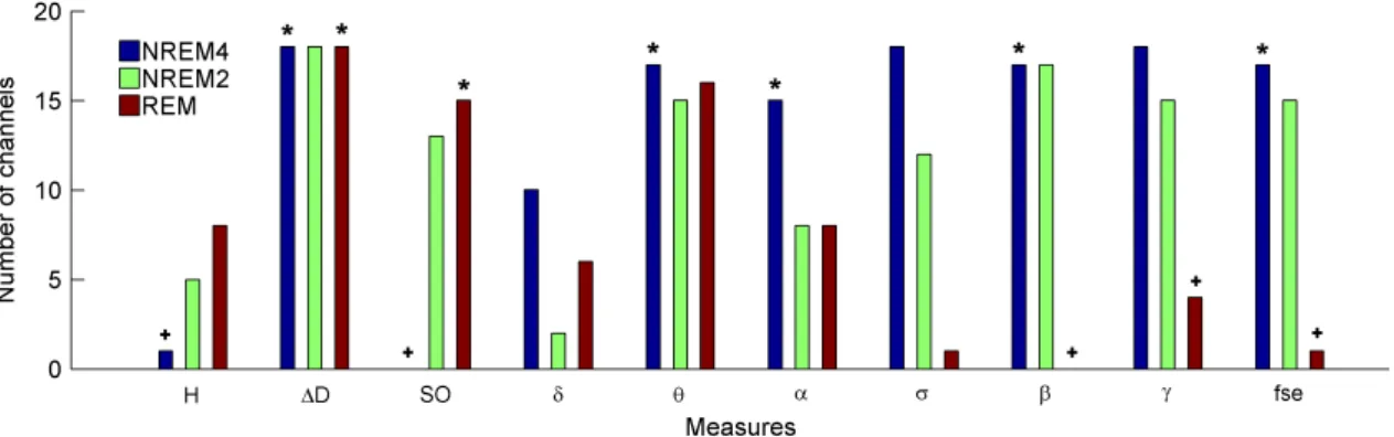 Figure 3.12.  Number of channels in which group-level medians were higher in males (case M&gt;F) are  presented  for  all  measures  and  sleep  stages  separately