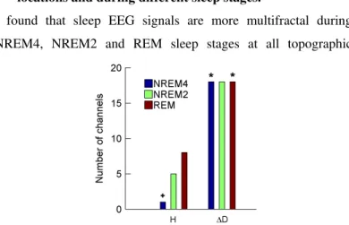 Figure 5.  Number of channels in which group-level medians were higher  in males (case M&gt;F) are presented for both fractal measures and sleep  stages  separately