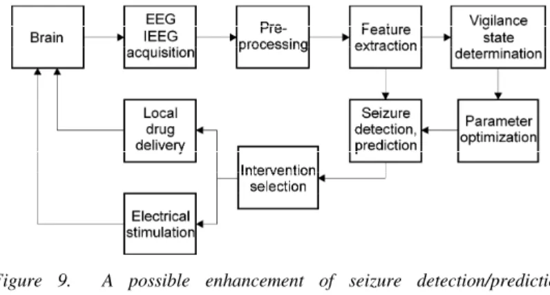 Figure  9.    A  possible  enhancement  of  seizure  detection/prediction  capabilities  by  determination  of  the  vigilance  state  for  control  of  epileptic  seizures