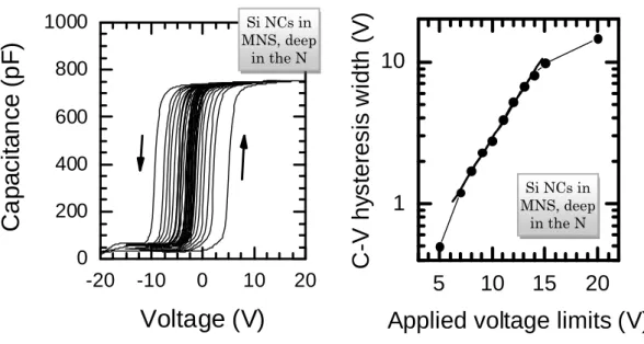 Fig. 5−1. C−V hysteresis of Sample NI060  Fig. 5−2. C−V hysteresis width of Sample  NI060 as a function of applied voltage limit 