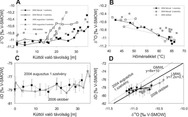 5-17. ábra: A, A δ 18 O értékek folyásirány menti változékonysága; B,  A δ 18 O értékek változása a hőmérséklet  függvényében;  C, A δD értékek folyásirány menti változékonysága; D, Az egerszalóki vízminták δ 18 O és δD  értékének kapcsolata a globális (GM