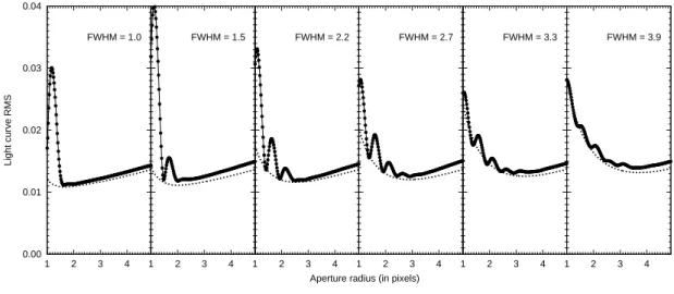 Figure 2.2: The graphs are showing the light curve scatters for mock stars (with 1% photon noise rms) when their flux is derived using aperture photometry