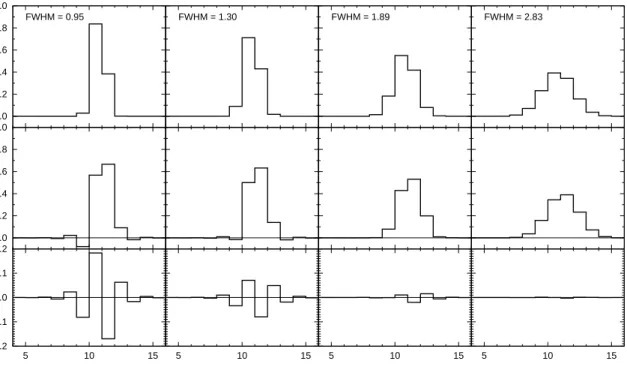 Figure 2.4: One-dimensional stellar profiles for various FWHMs, shifted using spline interpolation