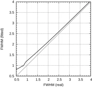 Figure 2.5: This plot shows how the profile FWHM is overestimated by the simplification of the fit