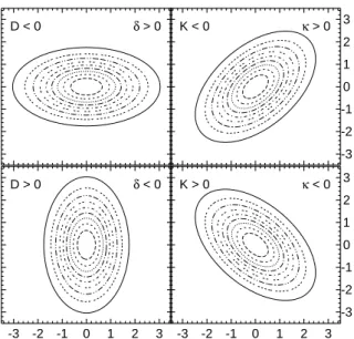 Figure 2.10: Some analytic elongated Gaussian stellar profiles. Each panel shows a contour plot for a profile where the sharpness parameter S = 1 and either | D | = 0.5 or | K | = 0.5