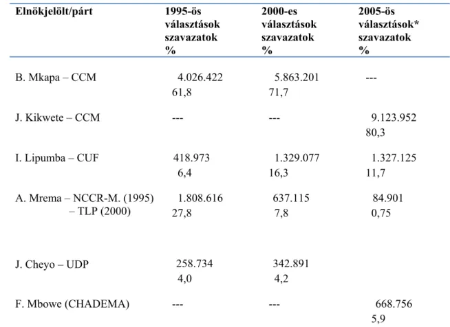 2. táblázat Politikai pártok támogatottsága az 1995, 2000 és 2005-ös elnökválasztások kapcsán  Forrás: A National Electoral Commission Election Records, Chaligha, REDET (2005) és a 