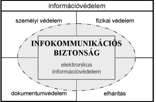 1. ábra – Az infokommunikációs biztonság és az információvédelem [szerk.: Muha Lajos] 