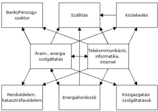 2. ábra – A kritikus infrastruktúra elemeinek interdependenciája [23]