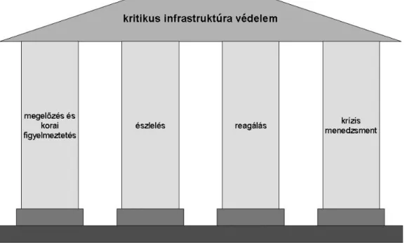 4. ábra – A kritikus infrastruktúrák védelem négy alappillére [96] 