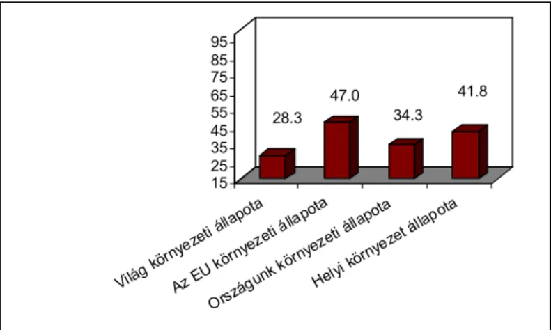 28. ábra: a környezet állapotáról alkotott vélemény 6  (%) 