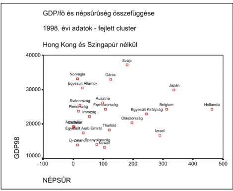 1. ábra: A GDP/fő és népsűrűségi ráta összefüggései a fejlett országok klaszterében 