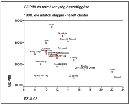 2. ábra: A GDP/fő és termékenységi ráta összefüggései a fejlett országok klaszterében 