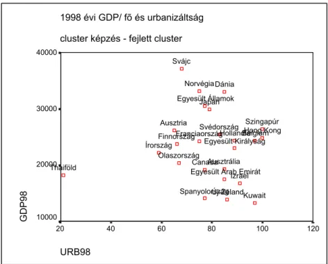 3. ábra: A GDP/fő és urbanizáltsági ráta összefüggései a fejlett országok klaszterében 