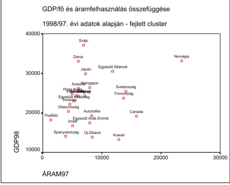 8. ábra: A GDP/fő és az áramfelhasználás összefüggései a fejlett országok klaszterében  