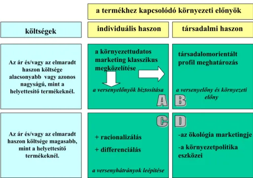 5. ábra - Az ökomarketing alkalmazhatósági modellje, Forrás: Meffert és Kirchgeorg: Grundlagen des  Umweltschutzes aus wettbewerbsstrategischer Perspektive, 1994 