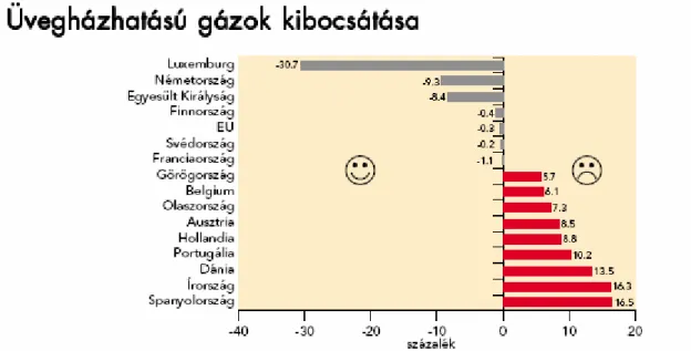 9. ábra, Az üvegházhatású gázok kibocsátása, Forrás: Európai Környezetvédelmi Ügynökség, Környezeti  jelzések 2002 — Összefoglaló, 5