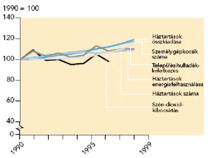 10. ábra – A háztartásokra jellemző indikátorok alakulása az EU-ban 1990-99 között, Forrás: Európai  Környezetvédelmi Ügynökség, Környezeti jelzések 2002 — Összefoglaló, 7