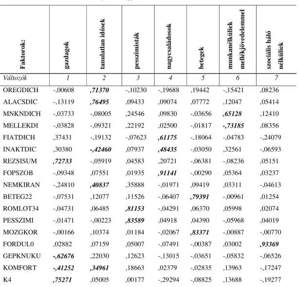 2. táblázat: A faktorsúlyok magyarázata  Változók  1  2  3  4  5  6  7  OREGDICH  -,00608  ,71370  -,10230  -,19688  ,19442  -,15421  ,08236  ALACSDIC  -,13119  ,76495  ,09433  ,09074  ,07772  ,12047  ,05414  MNKNDICH  -,03733  -,08005  ,24546  ,09830  -,0