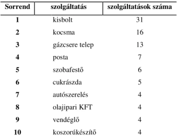 3. táblázat: A tíz leggyakoribb szolgáltatás Göcsejben, 1998 