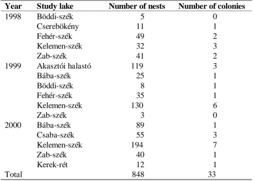 Table 1. Number of nests and colonies by year and study site. A colony was defined as the nesting  aggregation of at least five pairs that reacted the same way to approaching predators