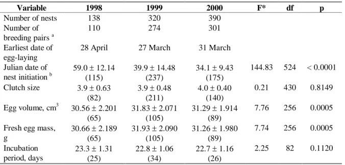 Table 2. Nesting parameters in the three years of the study. Sample sizes are in parentheses