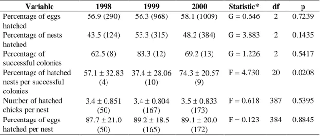 Table 3. Hatching success variables in the three years of the study. Successful colonies were those  in which at least one nest was known to hatch (n = 23 colonies, n = 641 nests)