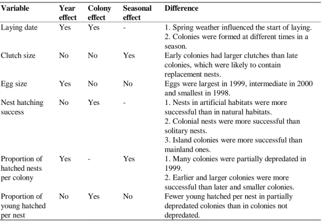 Table 4. Summary table of reproductive parameters during the nesting phase.   Variable  Year  effect  Colony effect  Seasonal effect  Difference 