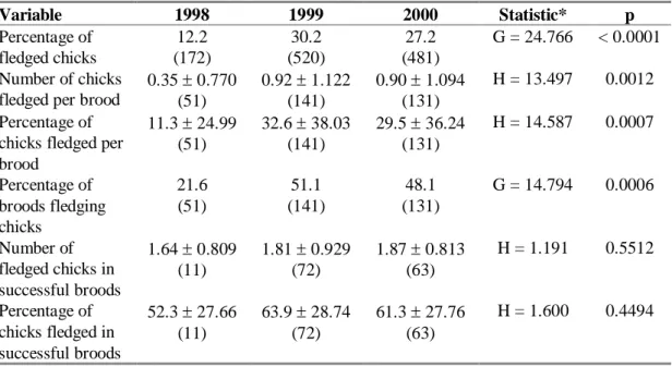Table 7. Fledging success variables in the three years of the study. Broods in which only adopted  chicks survived (n = 8) were excluded from brood success calculations
