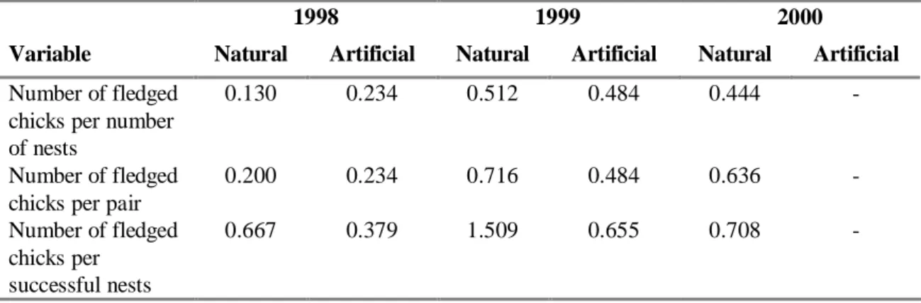 Table 9. Breeding success of avocets nesting in natural and artificial habitats in the three years of  the study