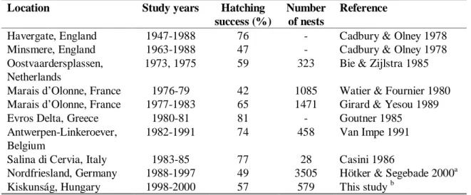 Table 10. Hatching success in studies of avocet populations in Europe. Hatching success is given  as the number of hatched eggs divided by the number of eggs known