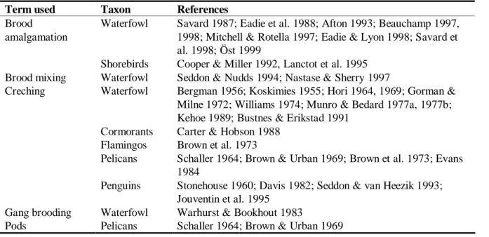 Table 1. A summary of the terminology used by previous studies for situations in which young  from several broods merge in one functional unit and are reared by one or more adults or  mated pairs