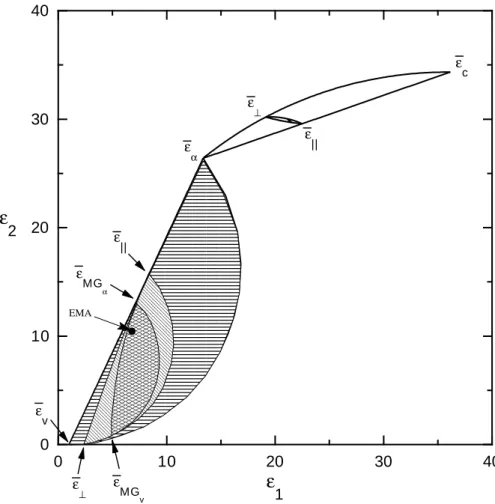 Figure 1.4. Limits on the allowed range of  for composites with two components:  α - v and  α - c , where  α ,  v and  c denote the dielectric function of LP-CVD deposited amorphous silicon, voids and single-crystalline silicon evaluated at the Hg-arc UV l