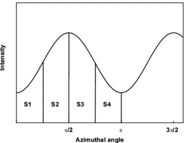 Figure 1.6. Detector signal at a rotating analyzer or a rotating polarizer ellipsometer as a function of the azimuthal angle of the rotating component.