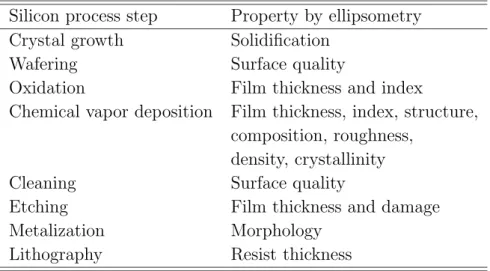 Table 1.1. Major process steps in silicon microelectronics together with the material prop- prop-erties that can be measured by SE (after [Ire93]).