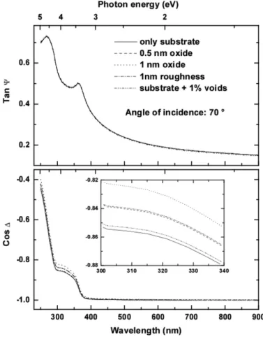 Figure 1.7. Simulated spectra demonstrating the effect of little changes of the surface and substrate properties on tanΨ–cos∆ spectra.