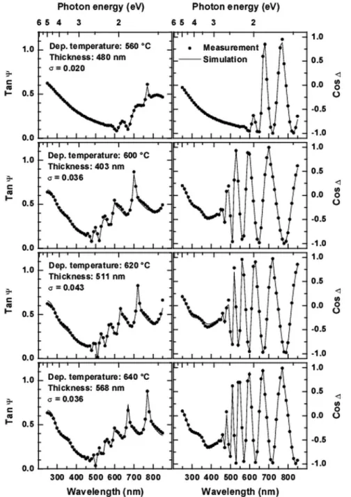 Figure 2.5. Measured and calculated spectra over the entire spectral range (from 250 nm to 840 nm) for the samples deposited at 560 ◦ C, 600 ◦ C, 620 ◦ C, and 640 ◦ C