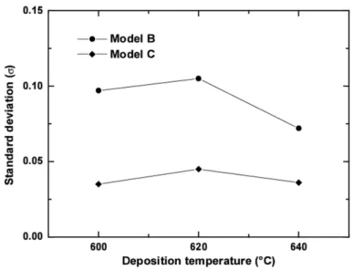 Figure 2.6. Standard deviation (σ) values showing the fit quality for the samples deposited at 600 ◦ C, 620 ◦ C, and 640 ◦ C using Model B and Model C.