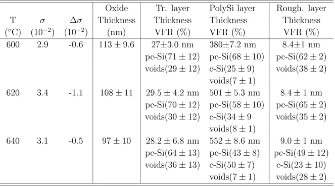 Table 2.3. Parameters of the four-layer model for polysilicon with a transition layer; “VFR”