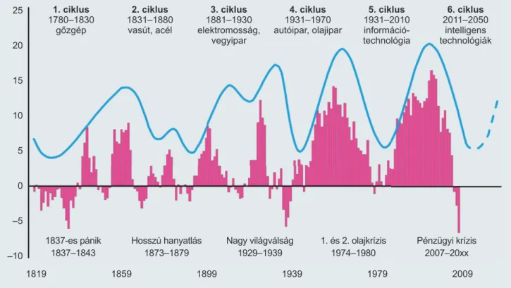 2.3.1. ábra. A Kondratyev ciklus és következő szakasza. Megjegyzés: a függőleges tengely a görgetett 10 éves hozamot  mutatja %-ban kifejezve