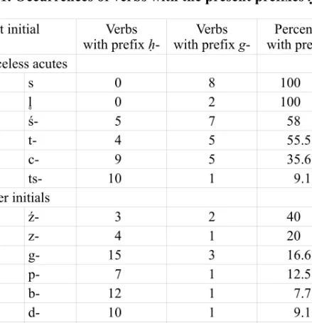 Table 1. Occurrences of verbs with the present prefixes ḥ- and g-  Root initial  Verbs  