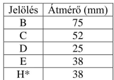 1. táblázat, A vizsgálatban érintett tűzoltó tömlők méretei   (*: magasnyomású tömlő, forrás: MSZ 1185:2016)  A három vizsgált sugártípus a következő: 