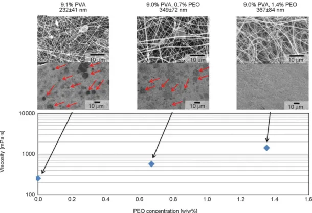 Figure 3. SEM images of electrospun fibers from PVA and PEO containing solution using HSES